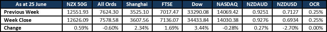 Market Update 20210628